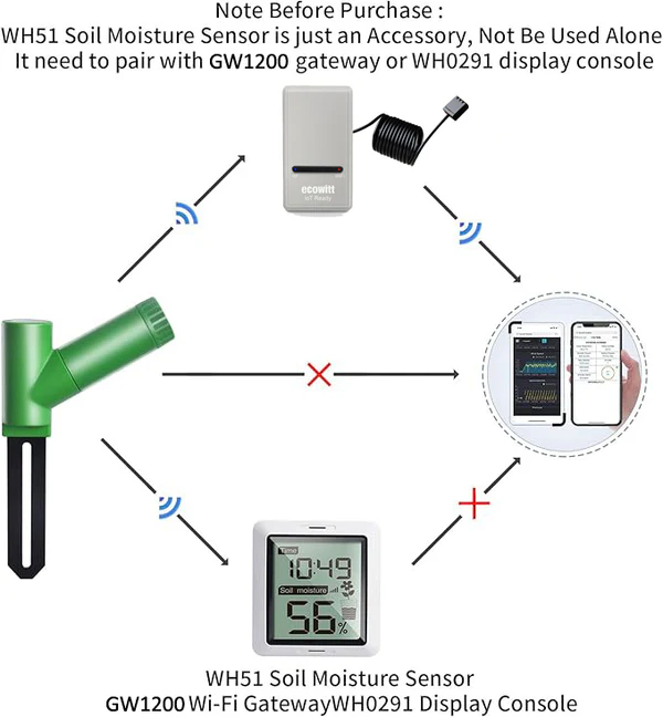 Ecowitt GW1206 Soil Moisture Meter Kit, Includes GW1200 IoT Wi-Fi Gateway and WH51 Soil Moisture Sensor - Gambar 10