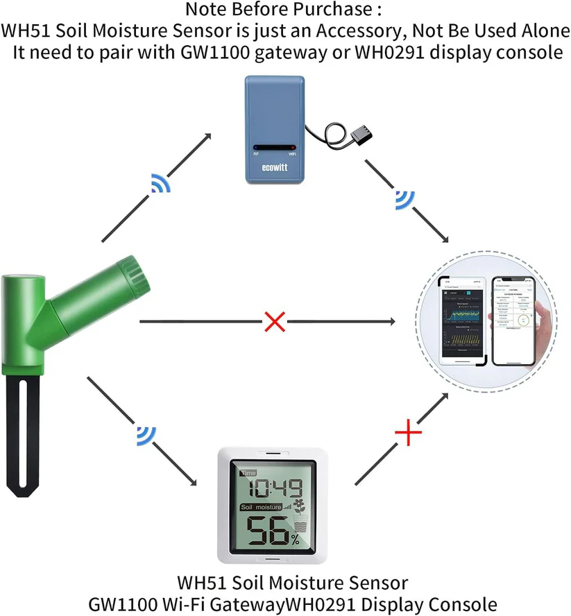 WH0291 Soil Moisture Tester Soil Moisture, WH51 Sensor and Digital LCD Display 4.89/ - Gambar 4
