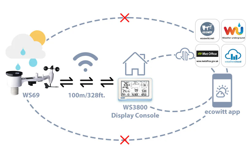 WS3800 / WS3900 Wi-Fi Weather Station with 7.5 LCD Display and 7-in-1 Outdoor Sensor Array - Gambar 2