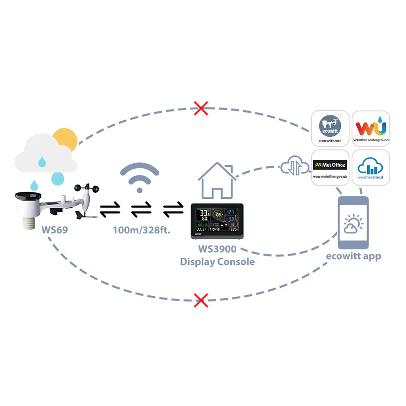 WS3800 / WS3900 Wi-Fi Weather Station with 7.5 LCD Display and 7-in-1 Outdoor Sensor Array - Gambar 5