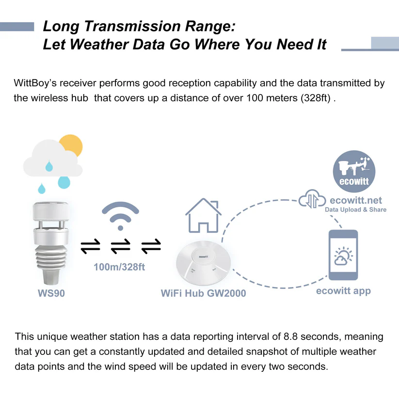 Wittboy GW2001 Weather Station IoT Wi-Fi Hub with 7-in-1 Outdoor Solar Powered Anti-vibration Haptic Rainfall Sensor, Includes Bird Spikes 4.88/5.0 48 reviews - Gambar 6